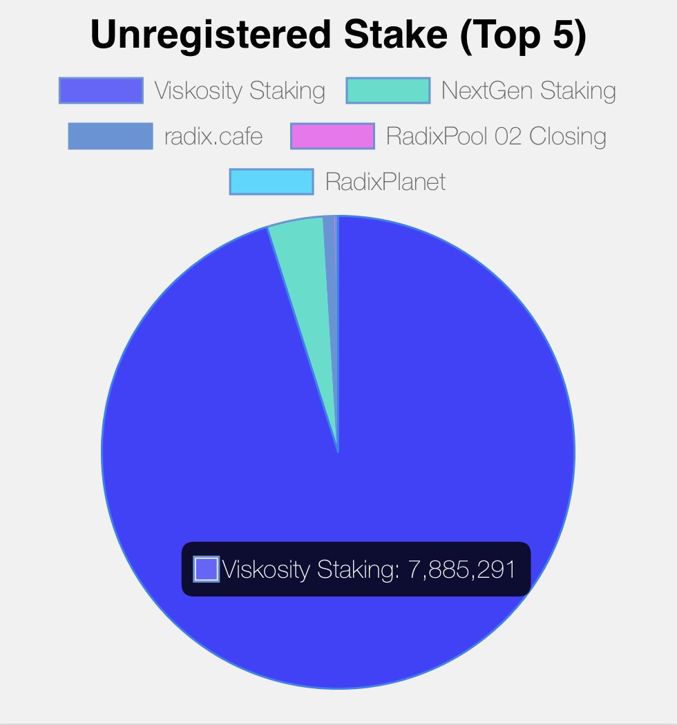 Just a little reminder that Viskosity Staking has been unregistered for some time now and there is still 7m $XRD staked with them. If you or anyone knows could be in this list, please restake to another node #RadixDLT