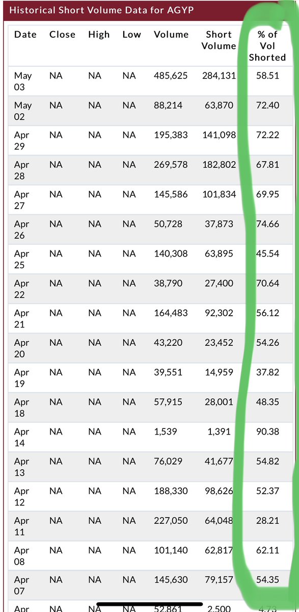 jersey_trader's tweet photo. $AGYP very high short numbers recently. This could explode on a squeeze https://t.co/sAGTjs98sC