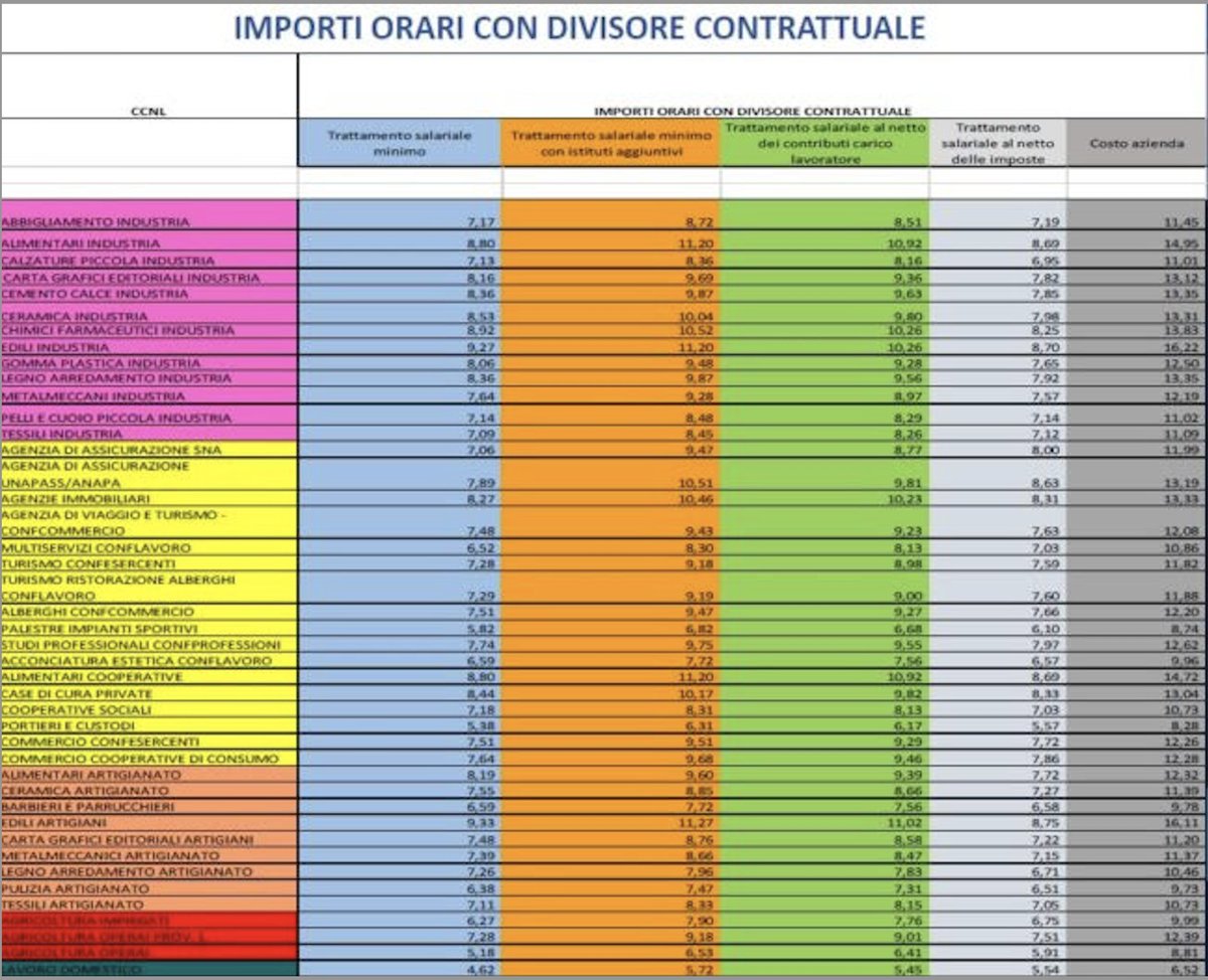 MicheTiraboschi's tweet photo. Un ultimo dato sulla proposta di legge sul salario minimo. Quasi tutti i contratti collettivi sono sopra le cifre ipotizzate. Stanno sotto settori come il lavoro domestico o i tantissimi lavoratori senza contratto, occasionali, stagisti, che la legge sul salario minimo non tocca https://t.co/z4oO9HaSn3