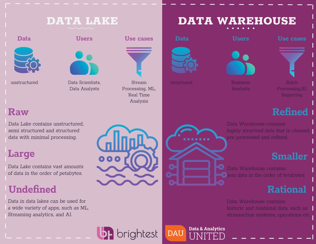 Data & Analytics United tweet media