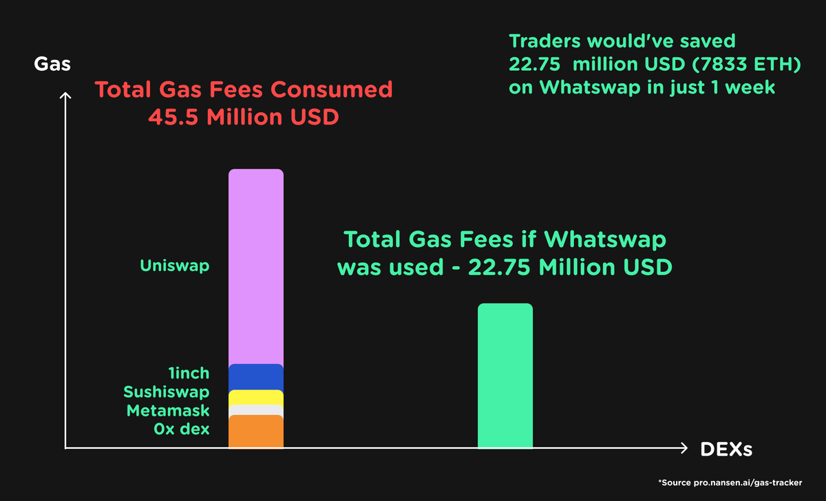 WhatSwapOrg's tweet photo. 💫Welcome back to our weekly review of gas trends on DEXs. 

🤑Wanna save millions of dollars trading on @ethereum ?

Keep reading 🧵 https://t.co/CpH3BsJEf1