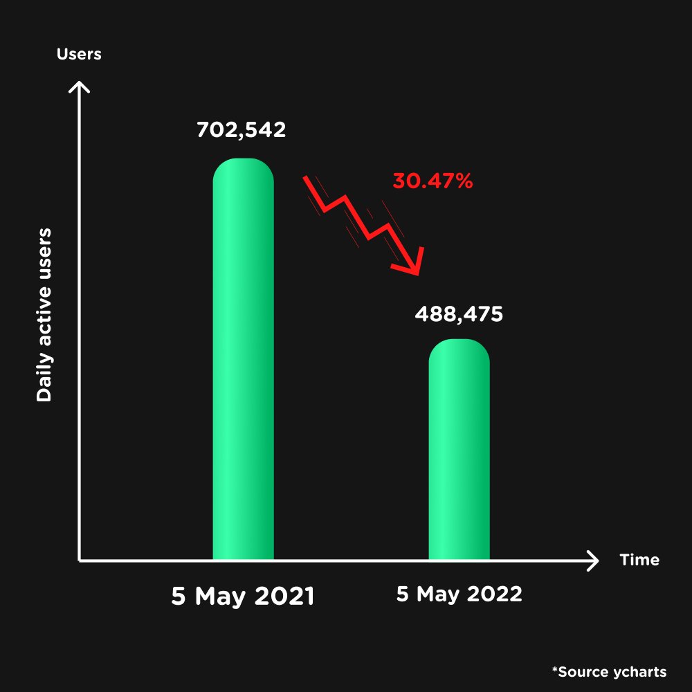 WhatSwapOrg's tweet photo. 1/📊DApp growth &amp; DAUs over the past year

🚀DApps have seen enormous growth and currently there are more than 3249 DApps live on Ethereum Mainnet

📉DAUs saw deceleration and have reduced by 30.47%, since most of the liquidity has drifted to alt L1s and L2s https://t.co/Y8HQAtmZ4I