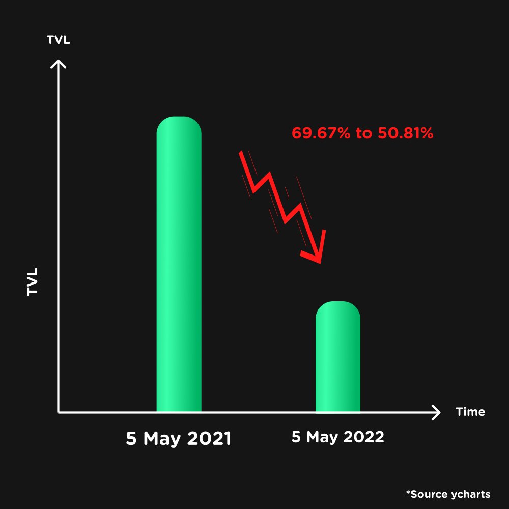 WhatSwapOrg's tweet photo. 2/🔥TVL (total value locked) on Ethereum has taken a gigantic blow as well as it went from 69.67% to 50.81% during the same time frame. 

🌚This can be attributed to the high gas fees on Ethereum and increased incentives on other chains. https://t.co/A4YFnJ5gZK