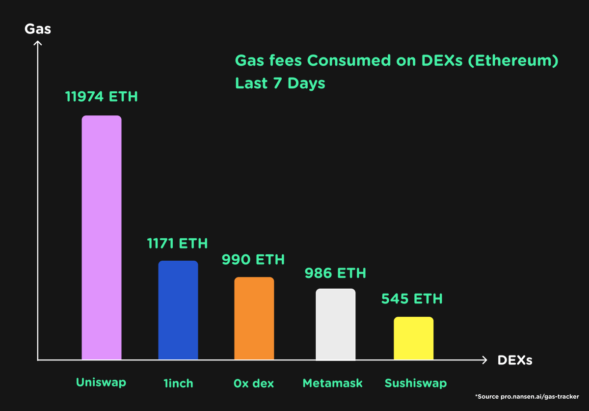 WhatSwapOrg's tweet photo. 3/⛽️Weekly gas consumption of DEXs. 

➡️@Uniswap 12.84% - (11974 ETH)

➡️@1inch DEX aggregator - 1.19% (1171 ETH) 

➡️@0xProject dex aggregator - 0.78% (990 ETH)

➡️@MetaMask swaps - 0.81% (986  ETH)

➡️@SushiSwap - 0.91% (545 ETH) https://t.co/12PZ62YMas