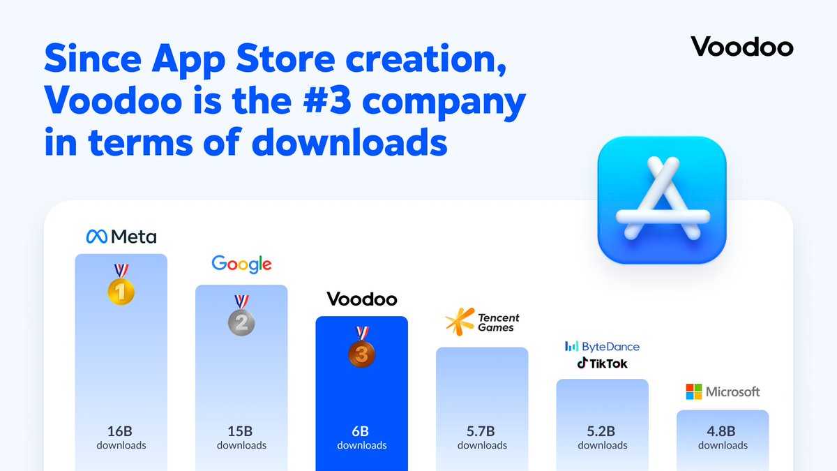 VoodooPlatform's tweet image. Voodoo passed the 6b download mark and is now the 3rd largest company in terms of downloads since the creation of the @AppStore, next to @Meta &amp;amp; @Google, and ahead of @Microsoft, @TencentGames &amp;amp; @tiktok_us
Voodoo is the only 🇪🇺 player among the top 6 which is dominated by 🇺🇸 &amp;amp; 🇨🇳