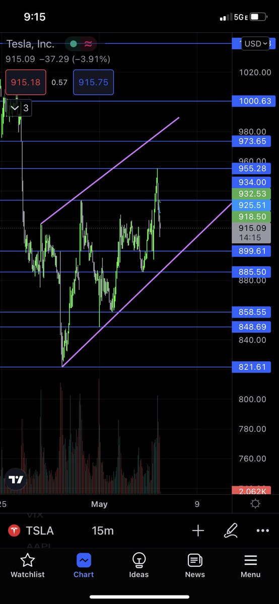 JTtradez's tweet photo. $TSLA #OptionsTrading https://t.co/SDXWxewfJE