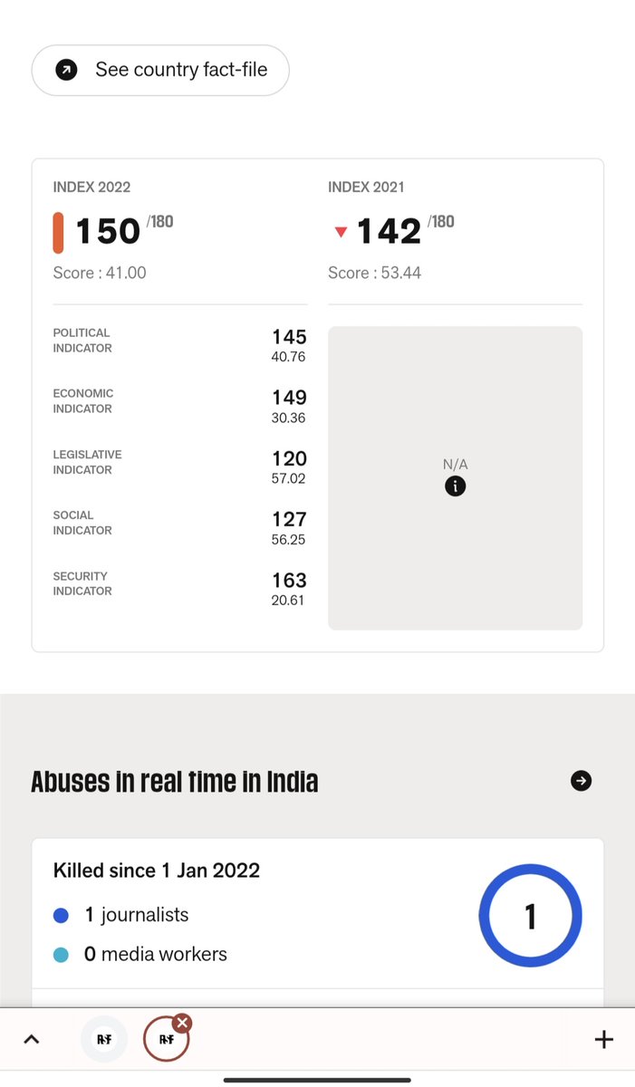 Adbhut321's tweet photo. India has plummeted to the 150th position on the World Press Freedom Index 2022, according to an index by Paris-based Reporters Without Borders (RSF). #pressfreedoem #Index2022 https://t.co/DxFDPnKv5U