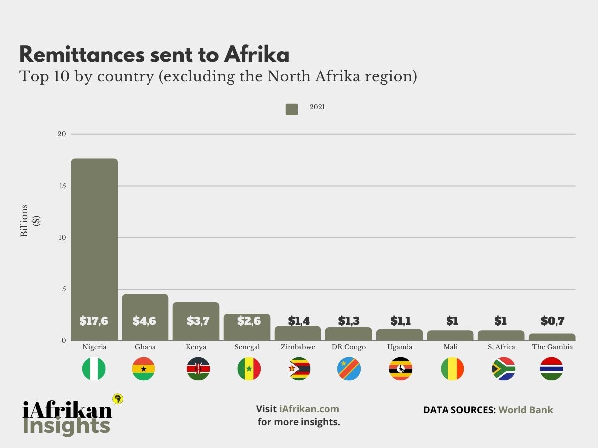 In 2019, approximately $48 billion was remitted in Afrika, with Nigeria receiving roughly 50% of this amount, followed by Ghana and Kenya.  Despite the COVID-19 pandemic's negative impact, remittance inflows picked up again and grew roughly by 6% in 2021.