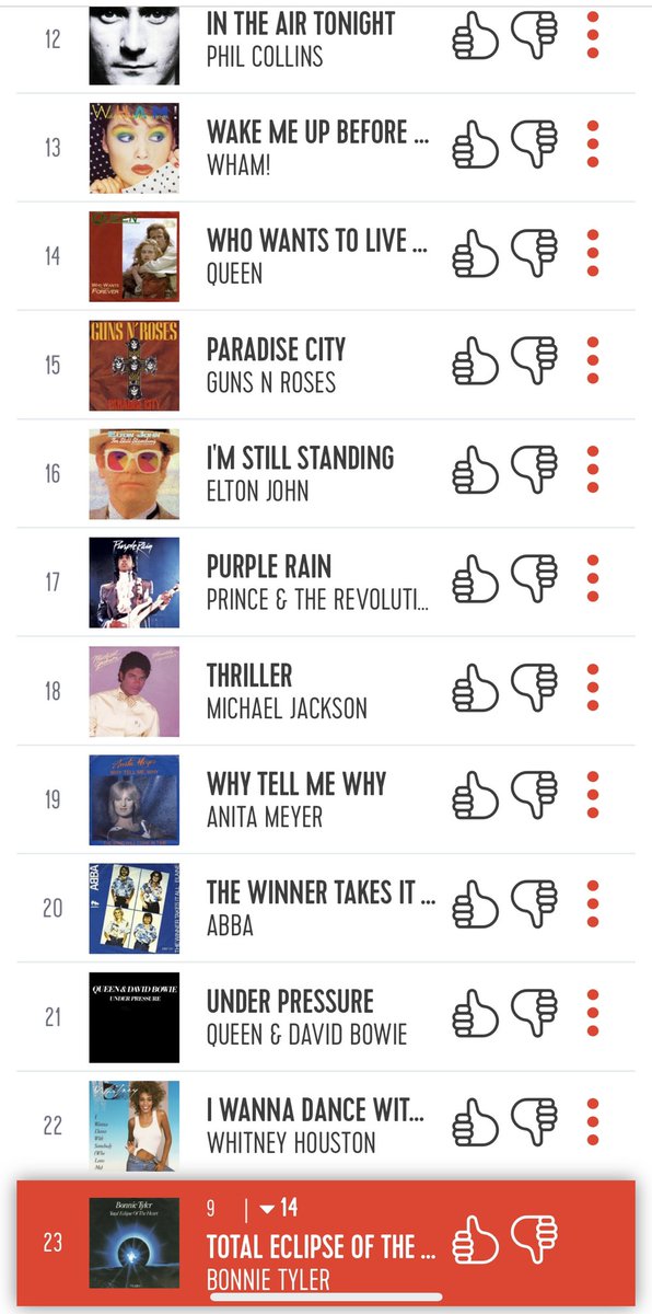 baara_a's tweet photo. Op naar nummer 1, ben benieuwd.
#qtop500 #qtop500vande80s #qmusic https://t.co/dInGMGuOEW
