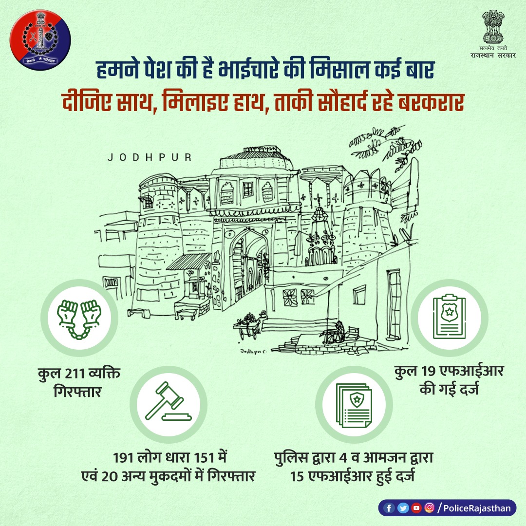 PoliceRajasthan's tweet photo. रंग ला रहे हैं #राजस्थान_पुलिस के प्रयास, #जोधपुर में स्थिति नियंत्रण में। 
 
शांति समिति की बैठकें आयोजित, साम्प्रदायिक सद्भाव हो रहा बहाल। 

पुलिस महानिदेशक श्री एमएल लाठर ने दी जानकारी।  

अफवाहों पर ध्यान ना दें।

@CP_Jodhpur @Igp_Jodhpur @RajCMO https://t.co/aWWd2TjzNq