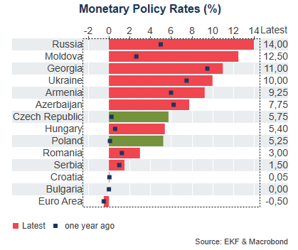 HolgerSandte's tweet photo. Two rate hikes in Central Europe today: +75bp in CZE and POL. Inflation > 10% in both countries https://t.co/Rn1ZGNoqJt