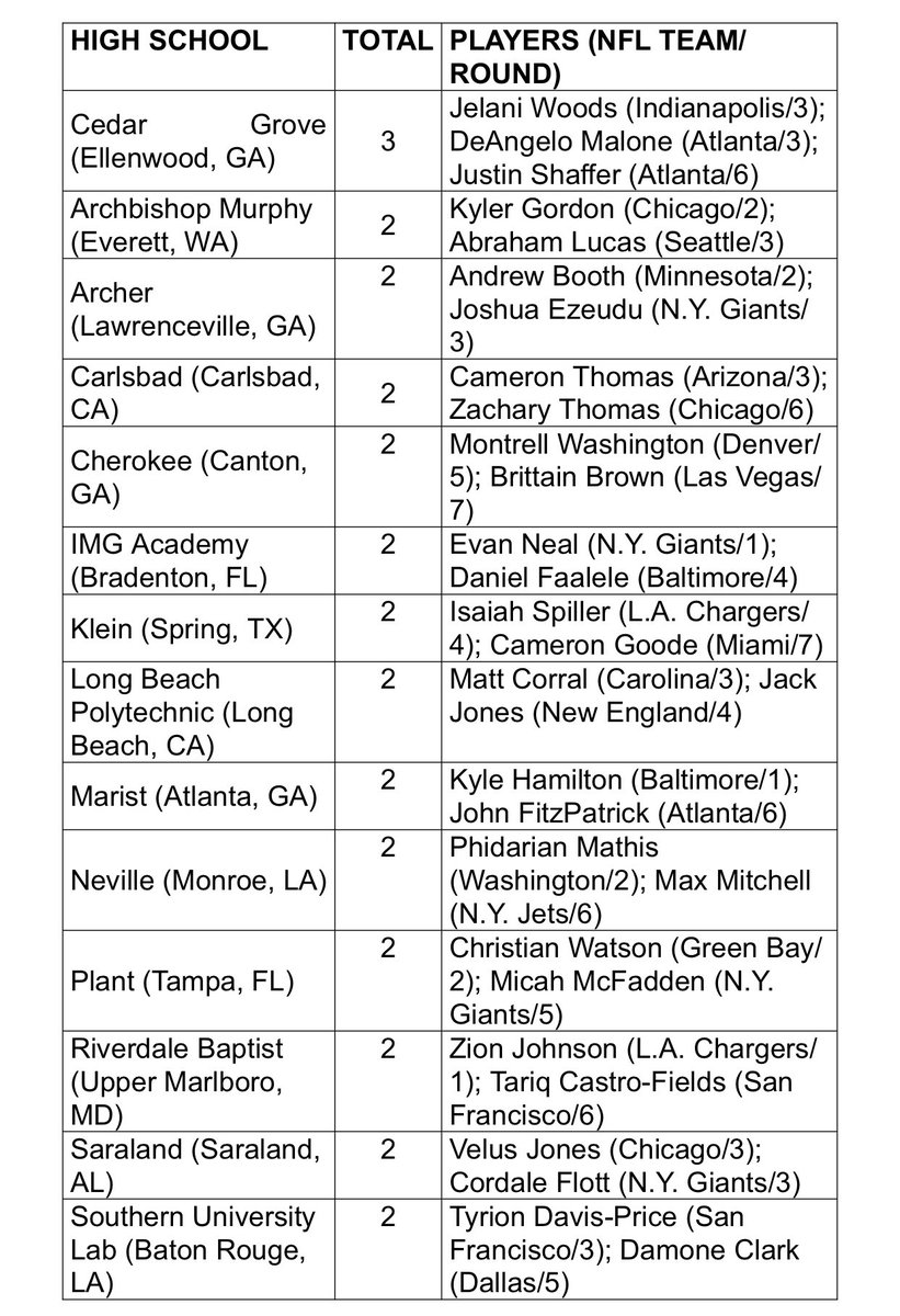 High schools with multiple 2022 NFL Draft picks: