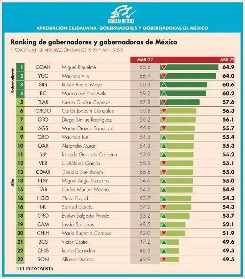 ChitoAguirreW's tweet photo. ¡En #Coahuila tenemos al mejor Gobernador de todo el país! @mrikelme https://t.co/Z4bH4Q0N5y