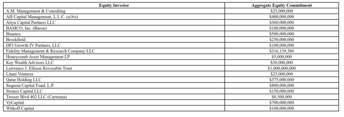 pitdesi's tweet photo. The list of equity investors alongside Elon is pretty interesting;
a16z ($400m), binance ($500m), DFJ ($100m), Larry Ellison ($1B), Qatar ($375m), Sequoia ($800m), Vy ($700m)

At $44B now, what do you think the upside is from here? What do you think it’ll be worth in 3 yrs? https://t.co/UDITLxTDrW