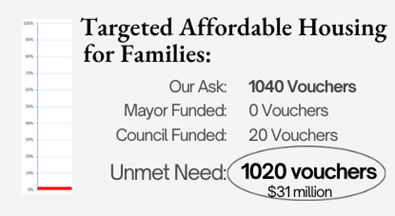 WashLegalClinic's tweet image. How do we #EndTheCliff? With legislative reform and 1040 Targeted Affordable Housing vouchers. #EndHomelessness #HousingIsJustice