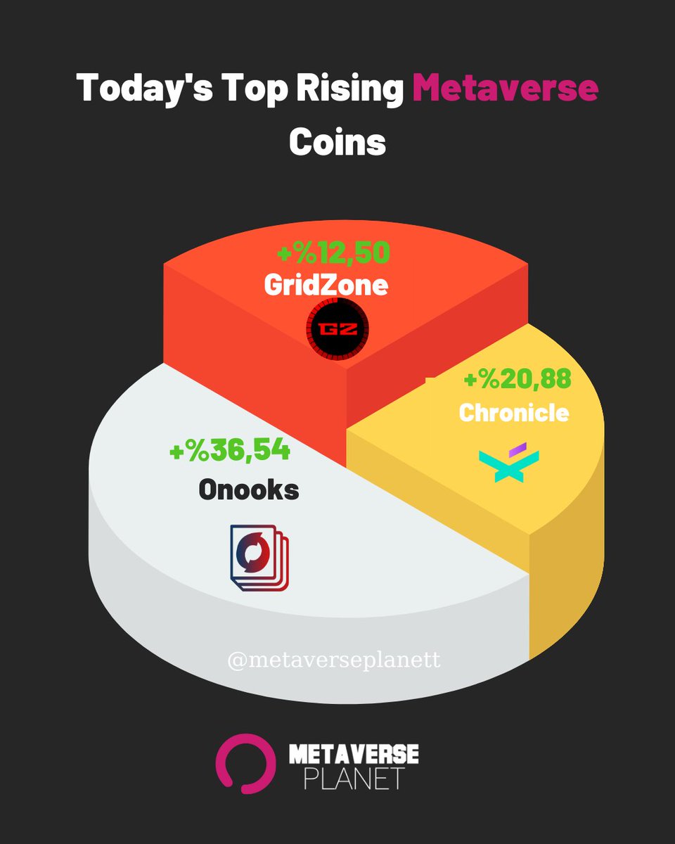 metaverseplane's tweet photo. Today's Top Rising Metaverse Coins 👏👏👏#chronicle #onooks #gridzone #metaverse #cryptocurrency https://t.co/pKTzg9z586