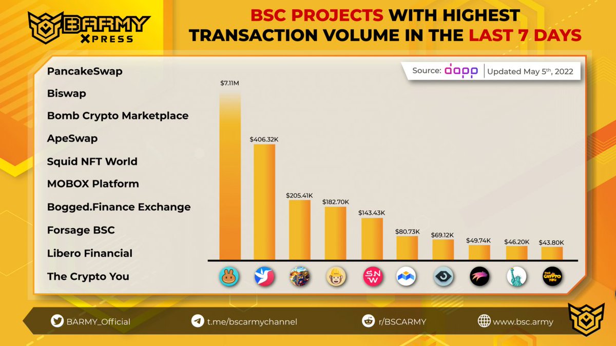 BARMYGROUP's tweet photo. TOP BSC PROJECTS WITH HIGHEST TRANSACTION VOLUME IN THE LAST 7 DAYS 

1. @PancakeSwap
2. @Biswap_Dex
3. @BombCryptoGame
4. @ape_swap
5. @Biswap_Dex
6. @MOBOX_Official
7. @boggedfinance
8. @forsageofficial
9. @LiberoFinancial
10. @TheCryptoYou https://t.co/JjcOH2DmgU