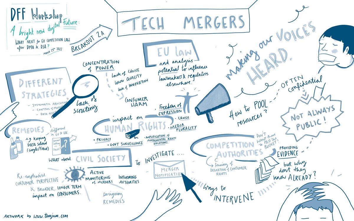 df_fund's tweet photo. To what extent can #digitalrights organisations become involved in the enforcement of tech merger regulations with a view to protecting digital rights? Find out more: https://t.co/b5JoTZv87h #techmergers https://t.co/JnAlvxYsoA