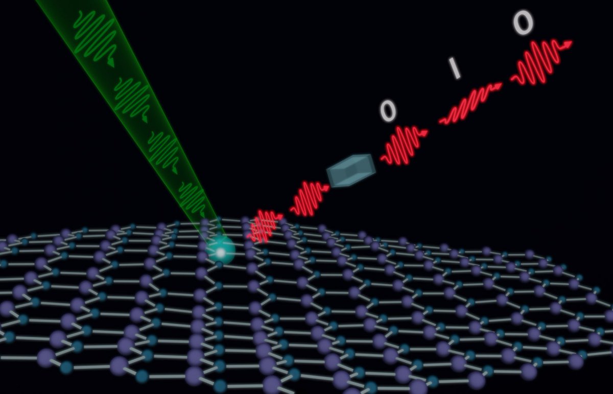 First demonstration of #quantum key distribution with #2D materials. Single photons from defects in #hBN are used as polarization encoded qubits. See arxiv.org/abs/2204.02830 for details. Even more is on the way!