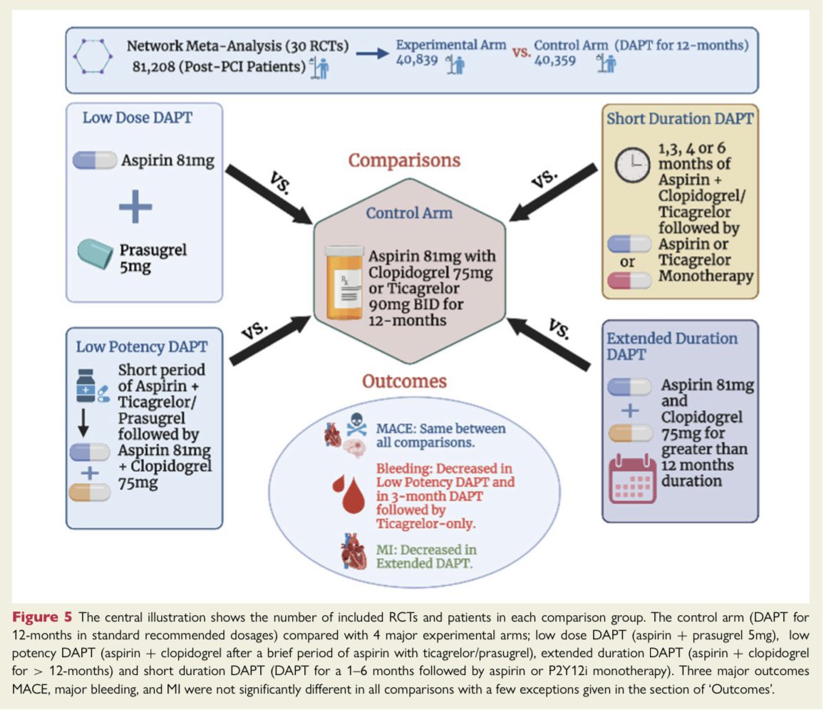 Our network meta- and trial sequential-analysis in <a href="/ESC_Journals/">European Society of Cardiology Journals</a> shows the safety and efficacy of novel de-escalation strategies in post-PCI patients. Thanks a lot <a href="/SVRaoMD/">Sunil V. Rao</a> <a href="/fischman_david/">David L. Fischman</a> <a href="/DocSavageTJU/">Michael Savage</a> <a href="/chadialraies/">Chadi Alraies, MD FACC FSCAI</a> <a href="/SABOURETCardio/">SABOURETCardiologist</a>