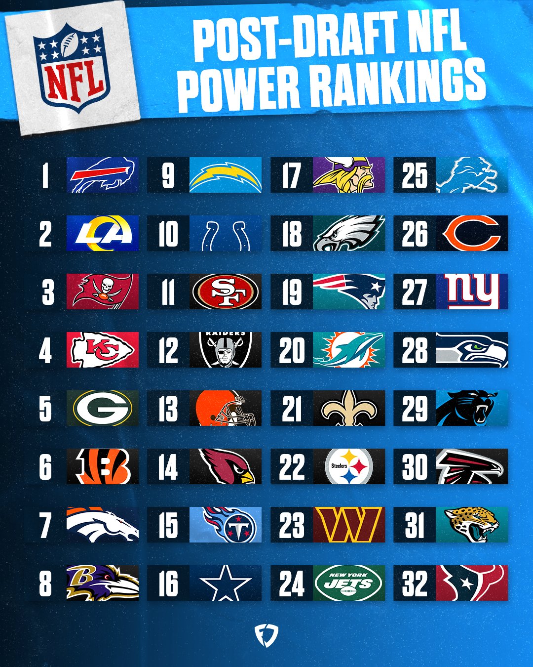 FanDuel on X: 'NFL Power Rankings ✍️ What would you change?   / X