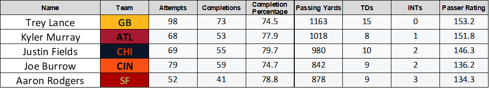 MSR_Hof's tweet photo. During weeks 6-9, Trey Lance has been the most dominant QB in MSR.

With a near perfect passer rating, Lance has throw for 15 TDs and 0 INTs in the past 4 weeks.

If Lance continues his form, the Packers will be force to be reckoned with this year.

@MSRLeague  #MSR35 https://t.co/OAB89S0aFd