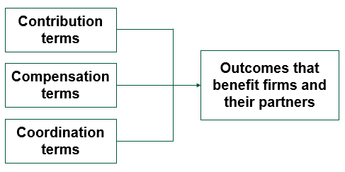 After dancing around the periphery of outcomes-based pricing models for years, it's time to go deep into the term sheet. If you're in sourcing, legal, finance, IT, marketing, or business, and you're dealing with service providers, I'd love to talk to you. #forrester