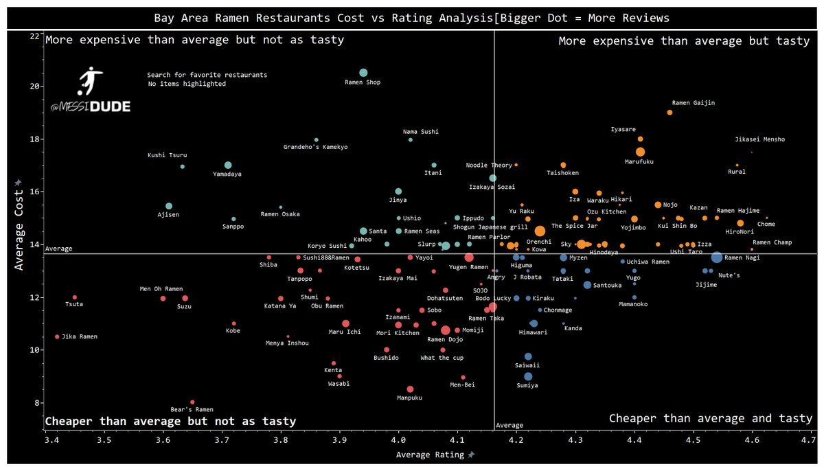 Good Morning #BayArea . Here is a cost vs rating analysis of the 140+ #ramen restaurants [bigger dot = more reviews].
 Use link below to find your favorite restaurants.
tinyurl.com/ramenchart

#foodie #foodblogger #SFO #japanesefood #California #food