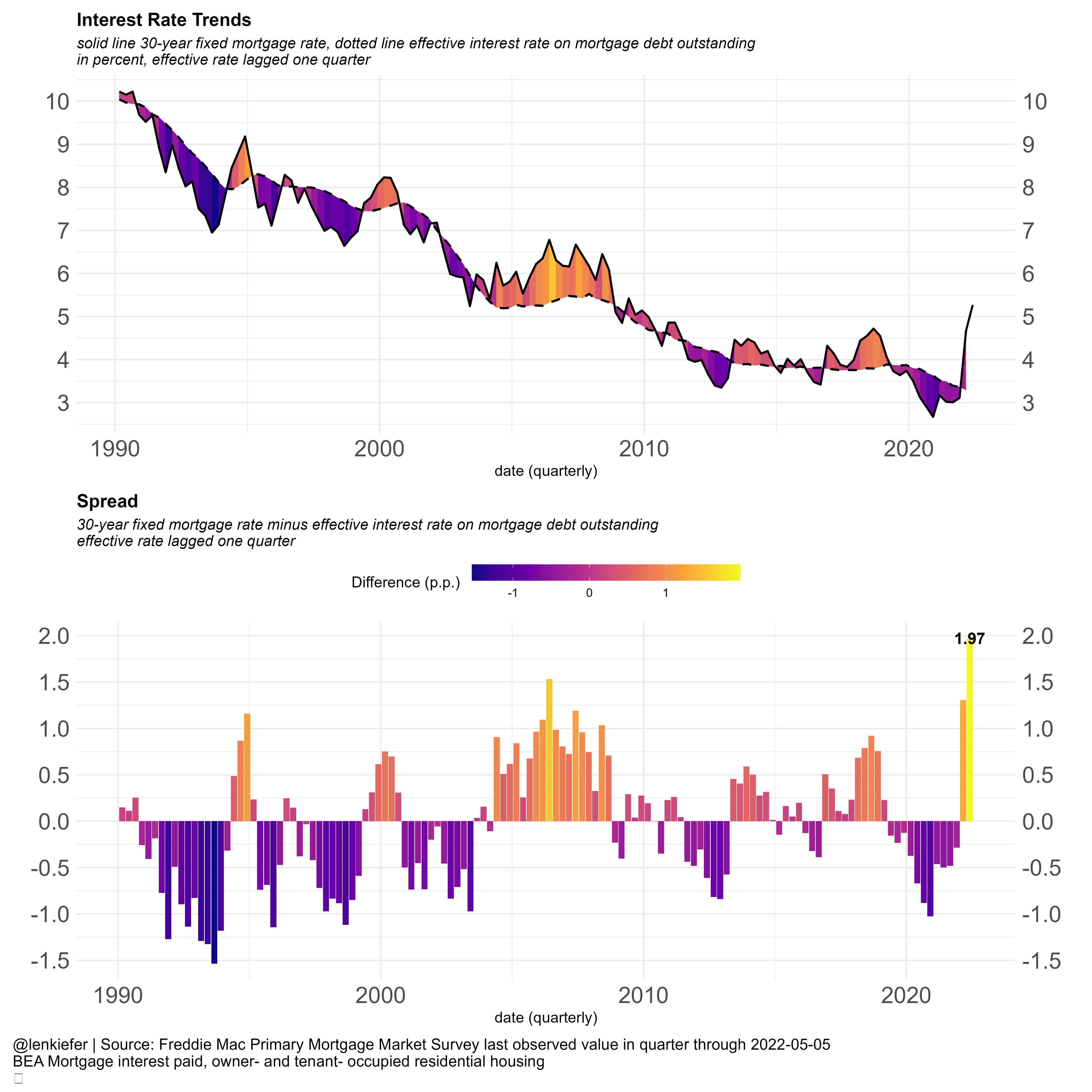 chart comparing the market average mortgage rate quotes (30-year FRM) vs average effective rate on mortgage debt outstanding for the U.S.
