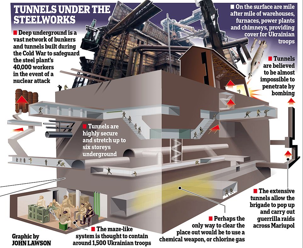 Azovstal tunnels & bunkers were built in the Soviet era when the prospect of a nuclear war looked imminent. They were designed in a way to survive a nuclear strike. (That's why they became a safe heaven for civilians). Those trying to capture Azovstal will suffer heavy casualties