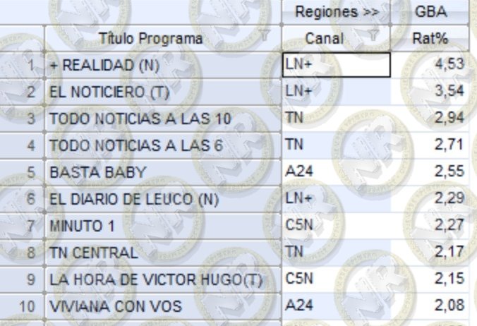 🟣EXCLUSIVO | #RATING | TOP 10, NOTICIAS

#MasRealidad <a href="/JonatanViale/">Jonatan Viale</a> 4,53
#ElNoticieroLN <a href="/edufeiok/">Eduardo Feinmann</a> 3,54
#TNALas10 2,94
#Tempraneros 2,71
#BastaBaby 2,55
#ElDiarioDeLeuco 2,29
#MinutoUno 2,27
#TNCentral 2,17
#VivianaConVos 2,08

🔥 #DebateDelViernes
MAÑANA 23:59 x #TwSpaces