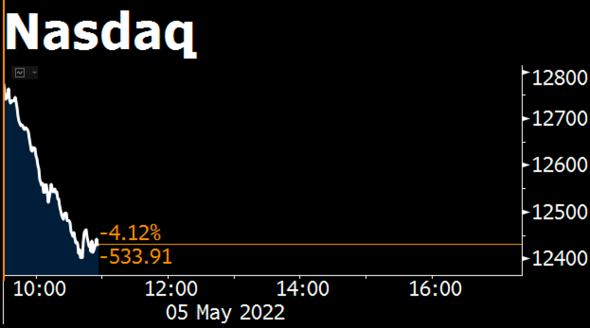 markets's tweet photo. The Nasdaq plunged by more than 4% as the rally in stocks that followed the Federal Reserve decision proved short-lived https://t.co/mU11bgznNW https://t.co/8epYM6wzT6