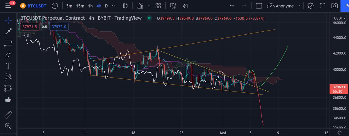TagadoBTC's tweet photo. 🟡 42k$ vs 34k$
Simple pullback sur le haut du triangle avant rebond haussier ou fausse cassure avec sortie par le bas ?
On est sur un niveau intéressant à trader. #Bitcoin https://t.co/GMBVTSY6BH