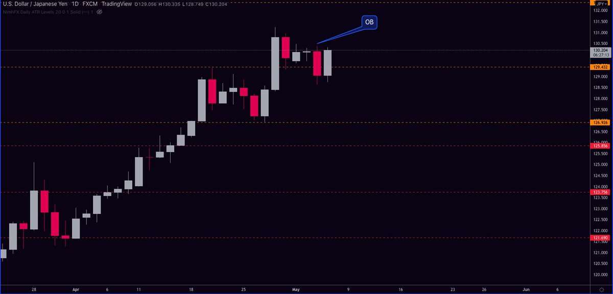 As <a href="/Trader_Dante/">Tom Dante</a> says, 

Always asking: 

1. What is market trying to do? 
2. How good of a job it’s doing? 

Here’s the Pattern Failure Trade on UJ’s Daily Engulfing.
Net +2R.