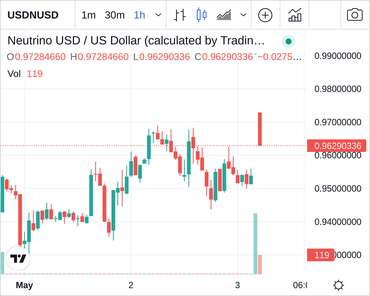 biggreendildo1's tweet image. Congrats to $USDN, the Biggest Green Dildo of the Hour, +0.6% --> bit.ly/BGreenD #USDN #crypto