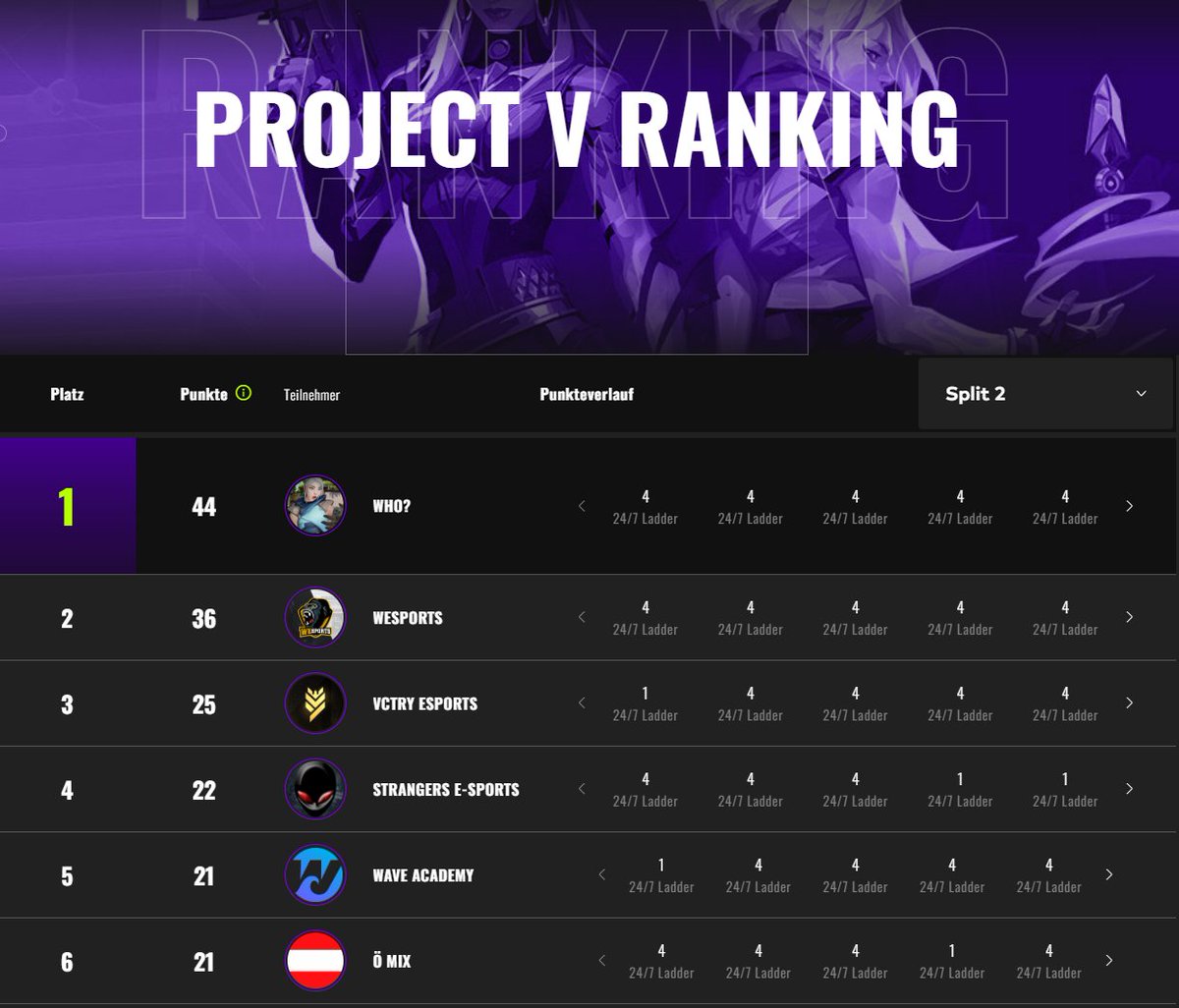 Nach dem 2. Tag in der <a href="/projectvgg/">PROJECT V</a>  Liga auf dem 4. Platz ein guter Start für unsere Jungs!! Weiter so.