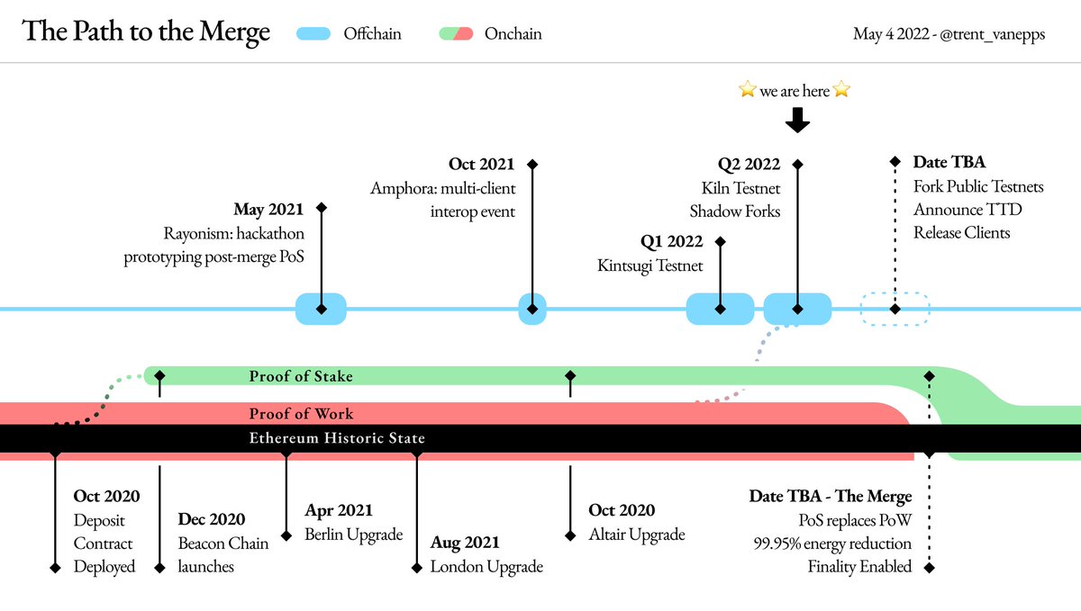 odin_free's tweet photo. wen $eth merge?!

with automated goerli forks all 2 days and mainnet tests all 2 weeks, soon.

the next date to look for is the fork of public testnets. https://t.co/dHbDdO0bNV