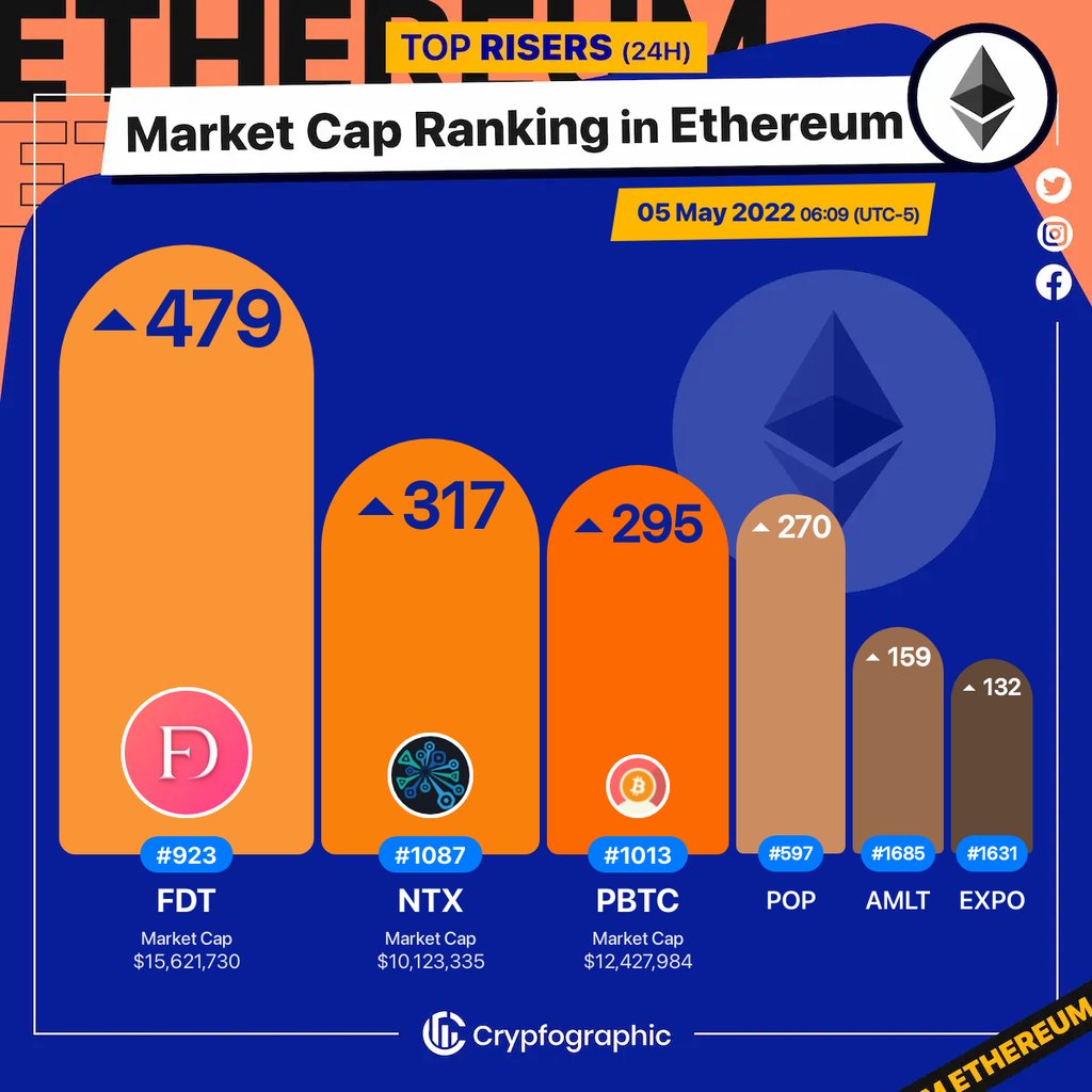 Web3Charts's tweet photo. 1. #FIATDAOToken $fdt 
2. #NuNet $ntx 
3. #pTokensBTC $pbtc 
4. #Popcorn $pop 
5. #AMLTNetwork $amlt 
6. #ExponentialCapital $expo 

#Ethereum
#CrypfographicsEthereumRankRiser https://t.co/uRhTuA2nLj