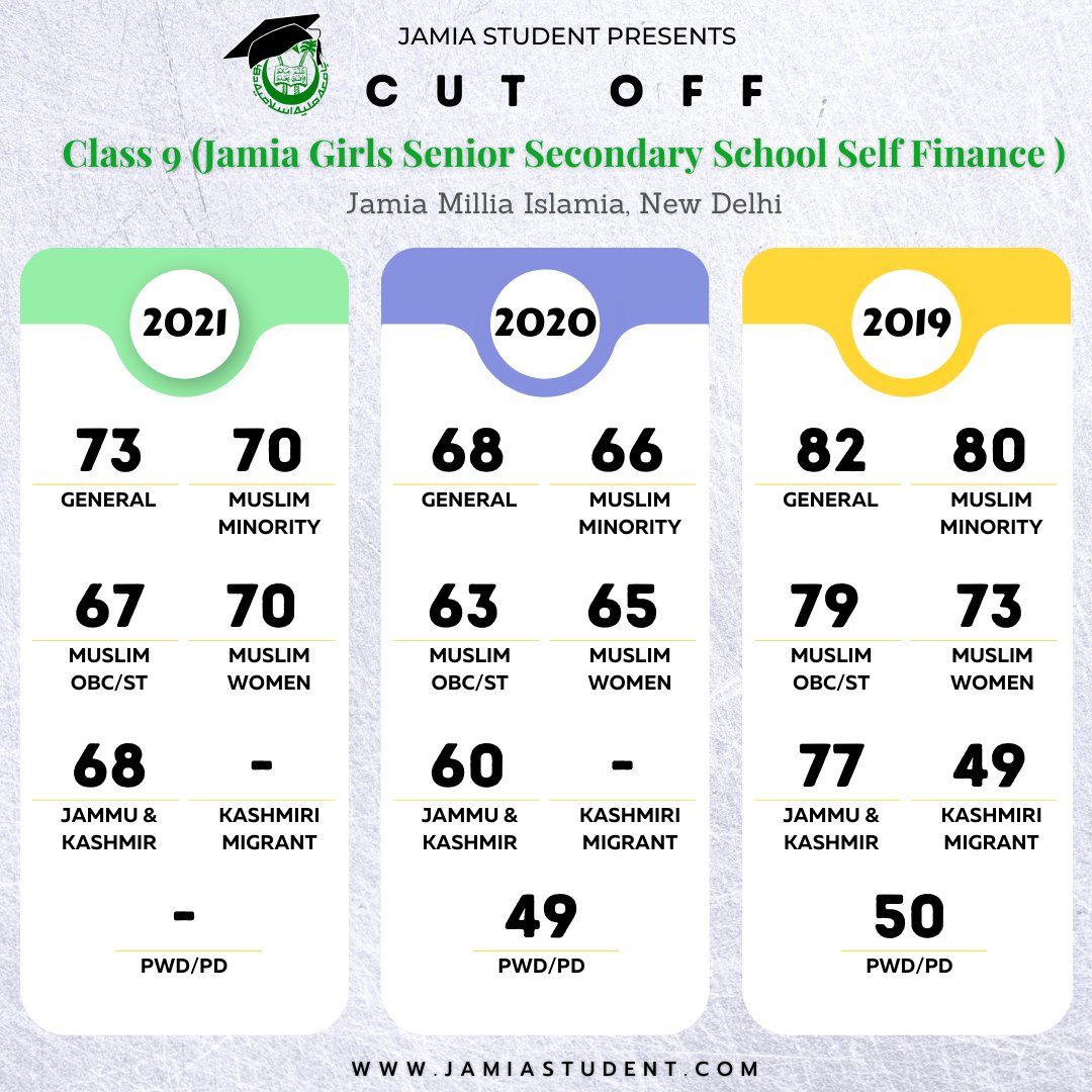 Class 9 Cut Off of Jamia Girls Senior Secondary School Self Finance.

Follow 
<a href="/jamiastudents/">Jamia Student</a> for latest updates

#cutoff #passingmarks #jamiaentrance #jamiaentranceexam #Class9  #jmiadmission2022  #jamiaschool #JMI #JamiaStudent #jamiamilliaislamia #Jamia  #jamia #jamiamilia