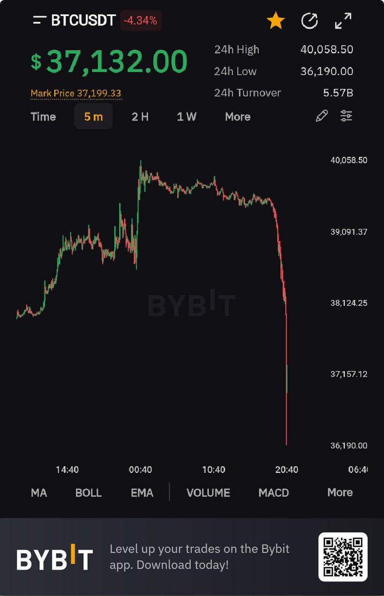 abhinav_7k's tweet photo. #BitcoinCrash #Bitcoin #BTC https://t.co/mstPdimJa5