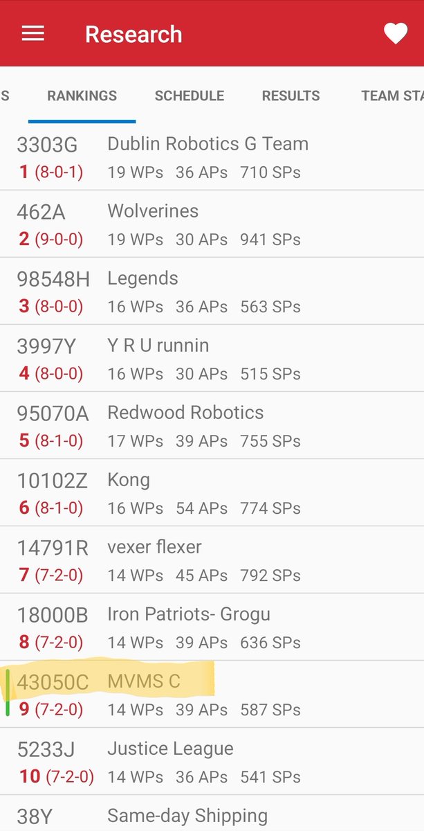#43050C in top 10 right now during Qualifiers! #mountvernonrobotics Vex Robotics Competition Middle School World's Championship
