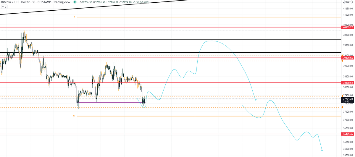 PGParadise_'s tweet photo. $BTC Stick to your plan. 🤝

Plan posted in @StriveCrypto 

Dont follow these fake traders on twitter you will lose all your capital before its time to accumulate. https://t.co/ertlTRoWy7