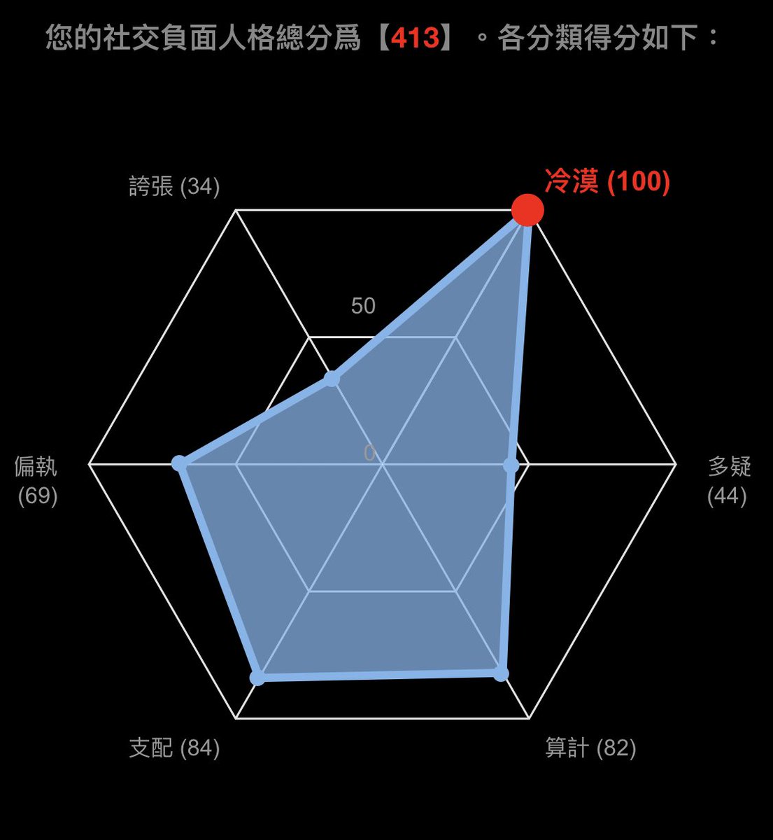 masterofpig's tweet photo. 沈剛剛在卡啦啦突然丟了一片肉到我烤盤。

我：這啥？

沈：火鍋煮的，我想說你點烤肉可能想吃點水煮的。

我：我剛剛有跟妳點嗎？

沈：是沒有，但我覺得你搞不好想吃。

我：還真的沒有。（把肉丟回去她鍋裡）

附上我的冷漠100分測驗結果，大家沒事不用善待冷漠滿分的人，有點負擔。 https://t.co/VFx4BIwmWc