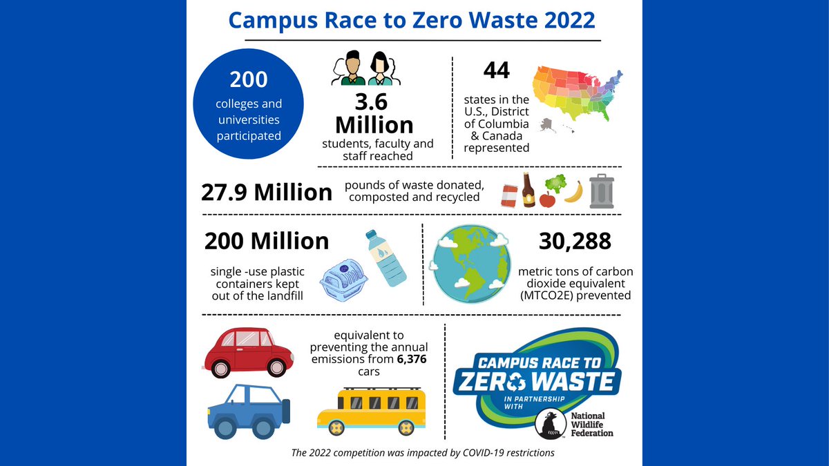 The 2022 <a href="/campusrace2zero/">Campus Race to Zero Waste</a> participants kept more than 200 million single-use plastic containers out of the landfill during this spring's competition!. Find out what campuses took the lead at recyclemania.org/scoreboard/cur… #CR2ZW2022 #PlasticPollution #ZeroWaste #ReUse #Recycling
