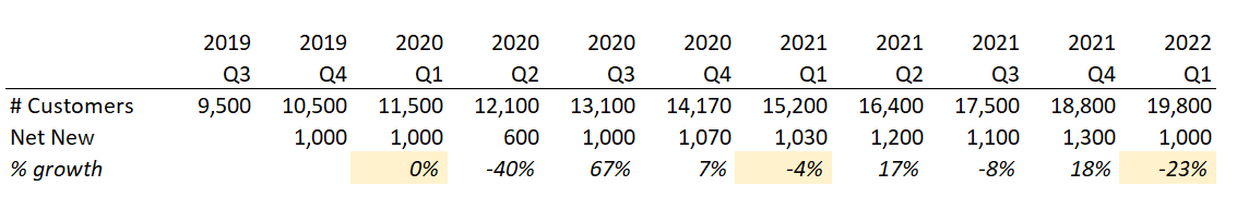 jrolom's tweet photo. @zoravargill1 @jaminball I think one reason for concern is net new logo acquisition slowing down significantly QoQ. It  also slowed down in Q1 LY, but not as much. Expansion remains strong, but that will only get you that far to sustain high growth... https://t.co/fsiqykvT1J