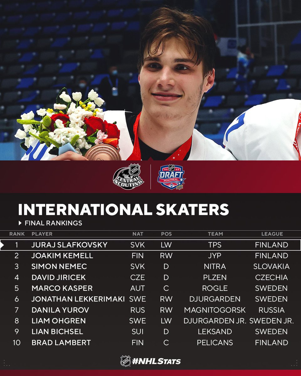 After an MVP performance that helped Slovakia earn the country’s first-ever Olympic medal in ice hockey, Juraj Slafkovsky moved to the top of the list of international skaters for the 2022 Upper Deck #NHLDraft. Rankings, bios and more #NHLStats: media.nhl.com/public/news/16…