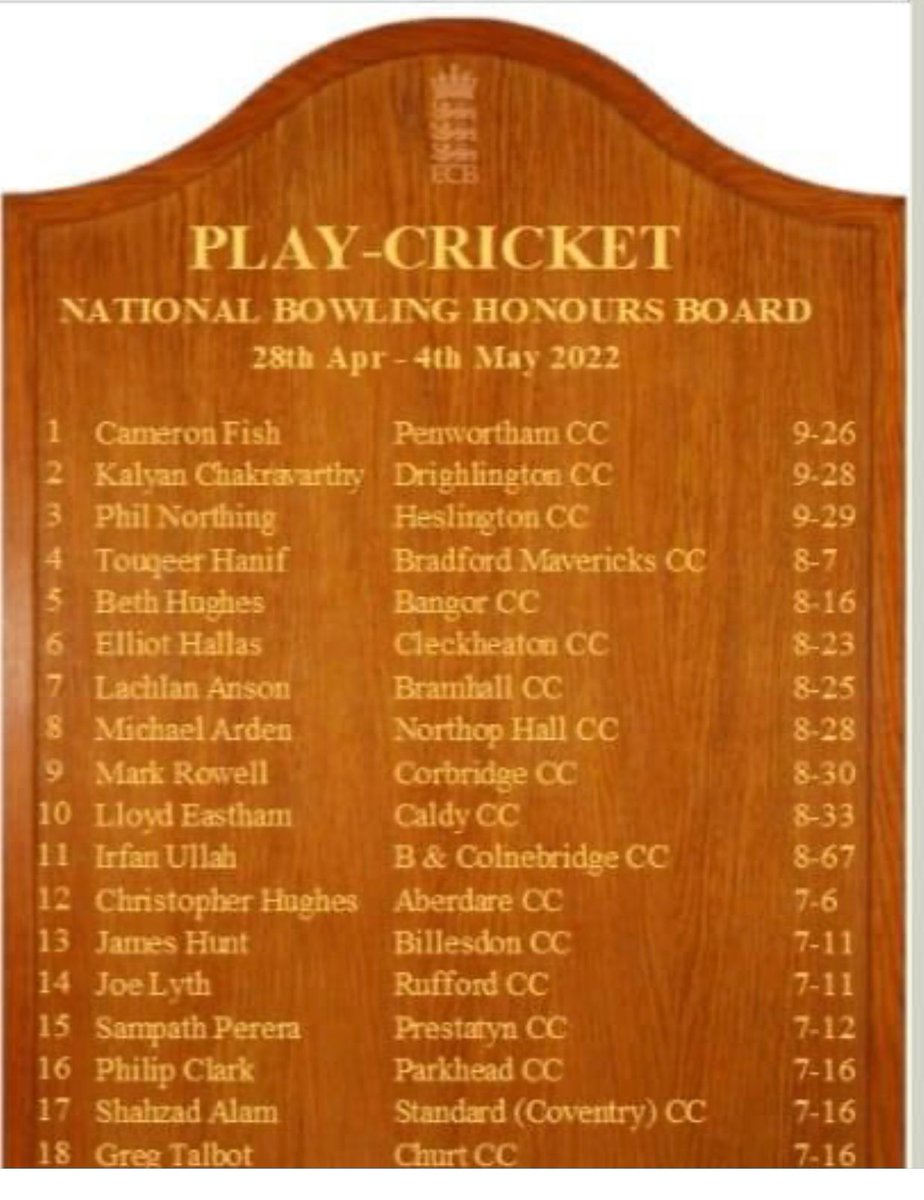 PenworthamCC's tweet photo. @pscricket
Cameron Fish 10 overs 3 Maidens 9-26 π
#topoftheshop https://t.co/mDuCw4pSqK