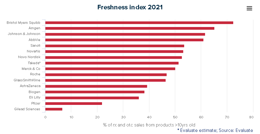 Bristol needs to get fresh evaluate.com/vantage/articl… $BMY $ABBV $AMGN $GILD  via @evaluatevantage