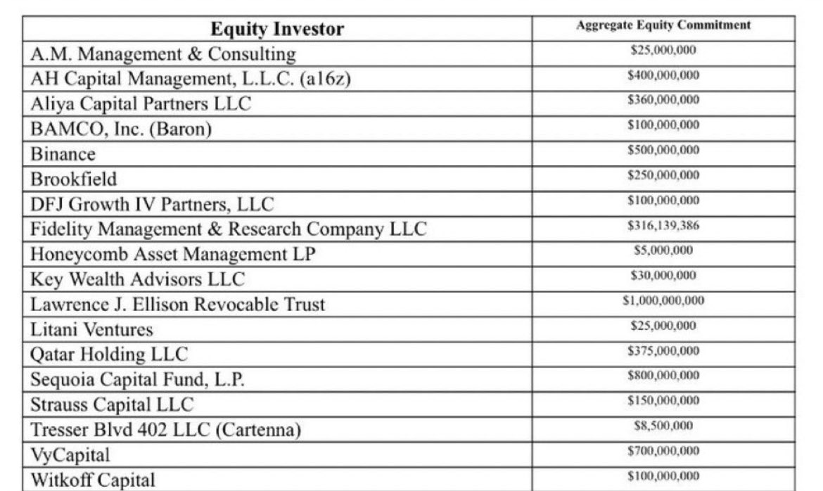 litcapital's tweet photo. Can someone explain to me:
- why VCs are committing equity to the Twitter LBO
- why tf Qatar is on a cap table for a “free speech” company
- why Fidelity couldn’t commit a round number https://t.co/CX3qUIiO8L