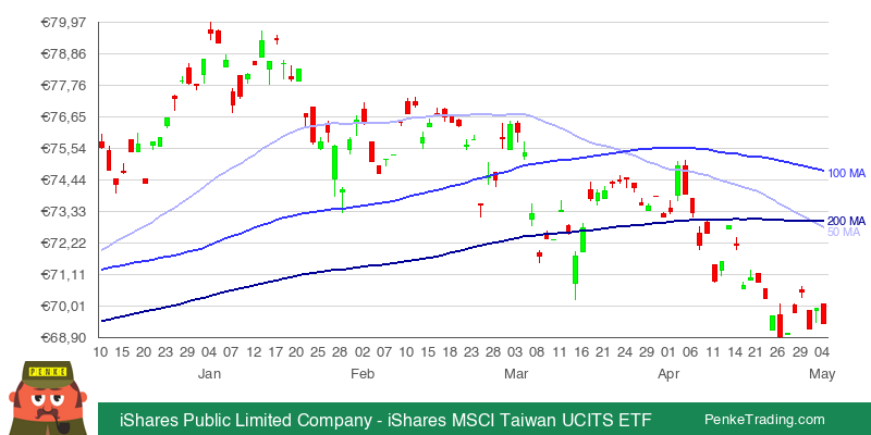 PenkeInvesting's tweet image. I found you a Death Cross on the daily chart of iShares Public Limited Company - iShares MSCI Taiwan UCITS ETF.

 $ITWN #ITWN #deathcross #bearish

penketrading.com/symbols/ITWN.M…